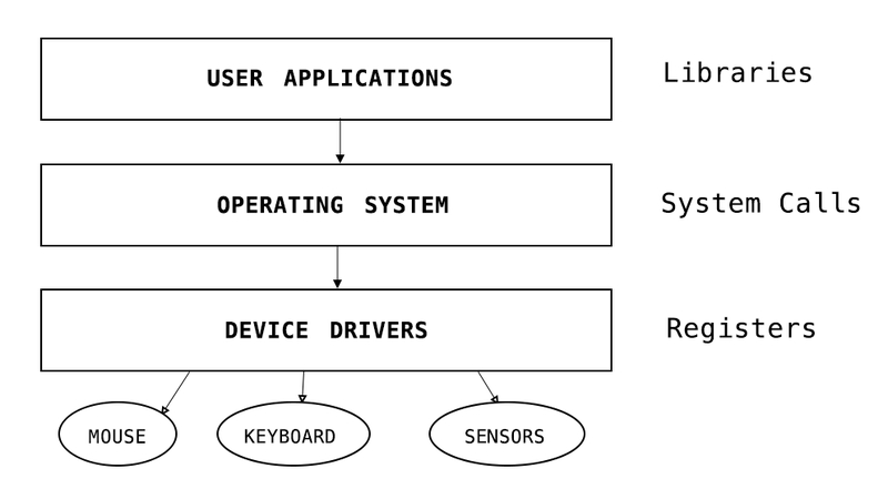 Overview of iteration between device drivers and operating system.