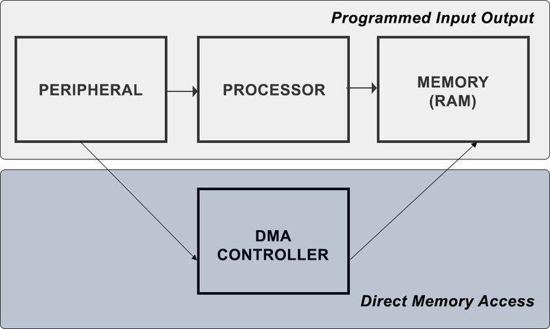 Difference between Programmed I/O and Direct Memory Access.