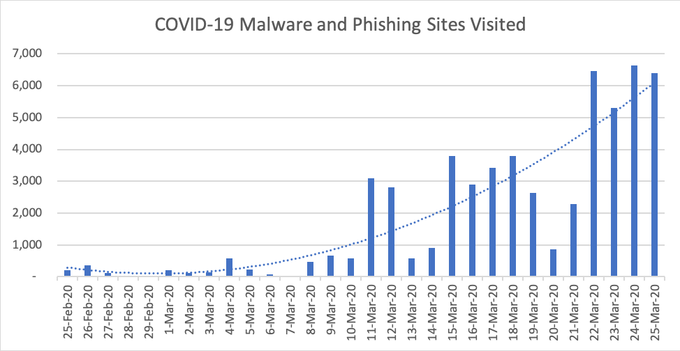 Graph of Phishing Attacks